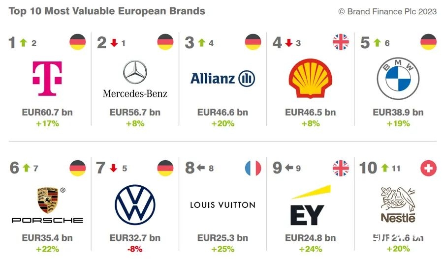 2023欧洲品牌价值100强榜单
